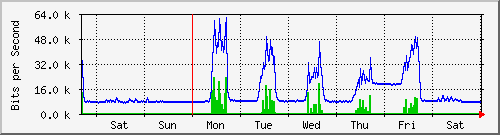 week