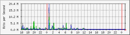 10.5.38.30_gigaethernet0_27 Traffic Graph