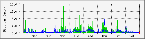 week