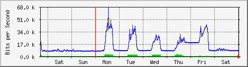 week
