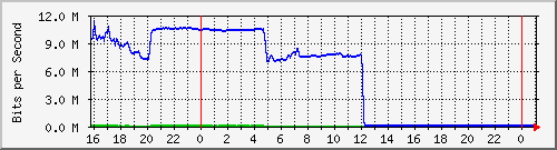 10.5.38.30_gigaethernet0_3 Traffic Graph