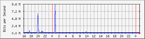 10.5.38.30_gigaethernet0_31 Traffic Graph