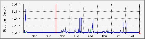 week