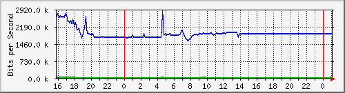10.5.38.30_gigaethernet0_32 Traffic Graph