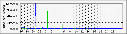 10.5.38.30_gigaethernet0_33 Traffic Graph