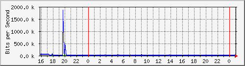 10.5.38.30_gigaethernet0_35 Traffic Graph