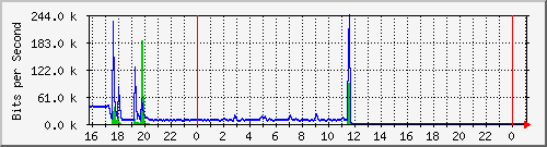 10.5.38.30_gigaethernet0_36 Traffic Graph