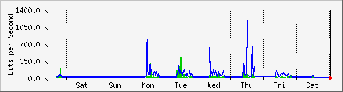 week
