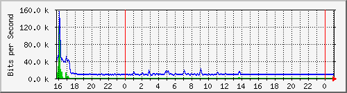 10.5.38.30_gigaethernet0_37 Traffic Graph