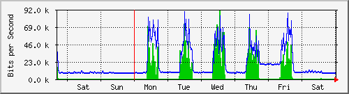 week