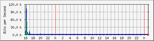 10.5.38.30_gigaethernet0_39 Traffic Graph