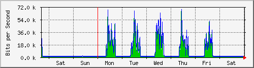 week