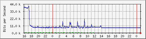 10.5.38.30_gigaethernet0_40 Traffic Graph