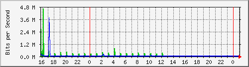 10.5.38.30_gigaethernet0_41 Traffic Graph