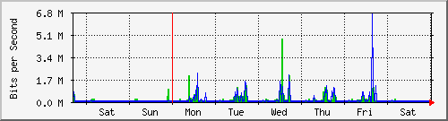 week