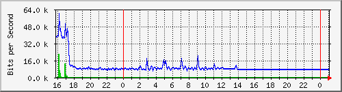 10.5.38.30_gigaethernet0_43 Traffic Graph