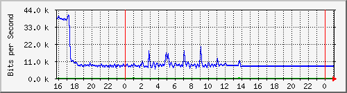 10.5.38.30_gigaethernet0_44 Traffic Graph