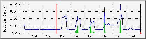 week