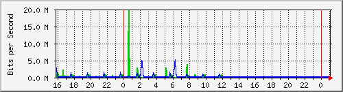 10.5.38.30_gigaethernet0_45 Traffic Graph
