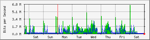 week