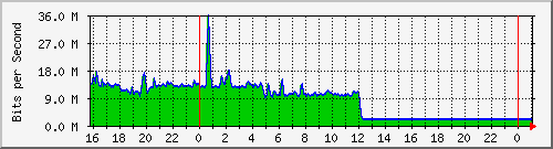 10.5.38.30_gigaethernet0_47 Traffic Graph