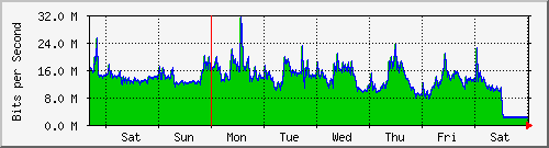 week