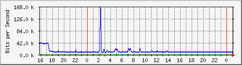 10.5.38.30_gigaethernet0_8 Traffic Graph