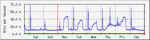 week