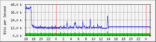 10.5.38.30_gigaethernet0_9 Traffic Graph