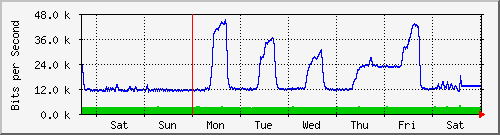 week