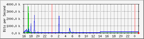 10.5.38.30_tgigaethernet0_49 Traffic Graph