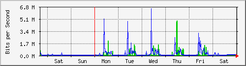 week
