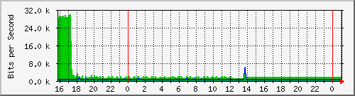 10.5.38.30_vlan1 Traffic Graph
