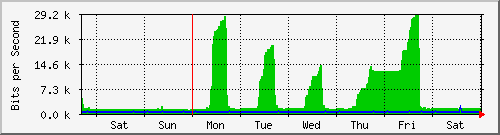 week
