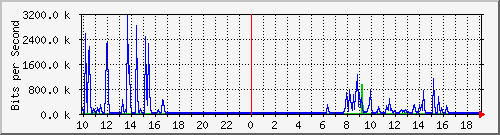 10.5.38.31_10 Traffic Graph