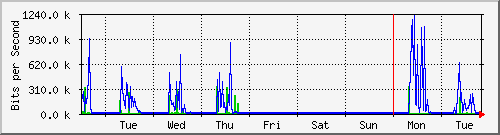 week