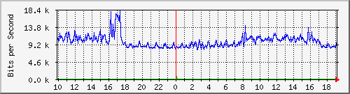 10.5.38.31_11 Traffic Graph