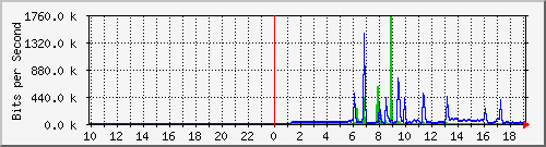 10.5.38.31_13 Traffic Graph