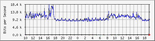 10.5.38.31_14 Traffic Graph