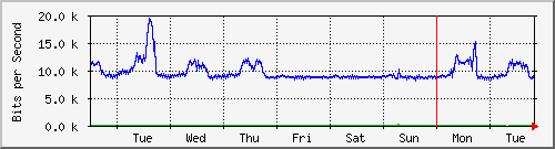 week