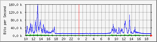 10.5.38.31_16 Traffic Graph