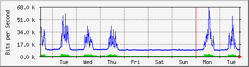 week