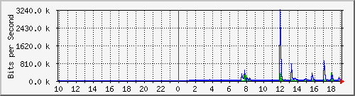 10.5.38.31_17 Traffic Graph