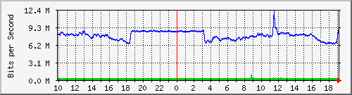 10.5.38.31_2 Traffic Graph