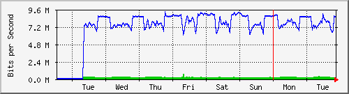 week