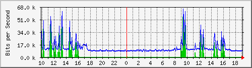 10.5.38.31_21 Traffic Graph