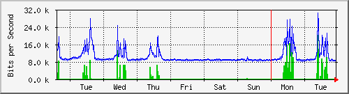 week