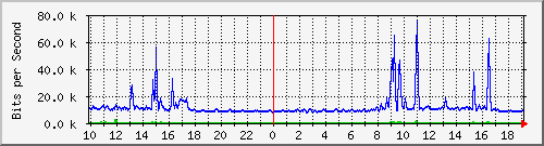 10.5.38.31_25 Traffic Graph