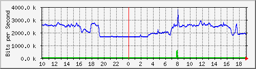 10.5.38.31_29 Traffic Graph