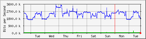 week
